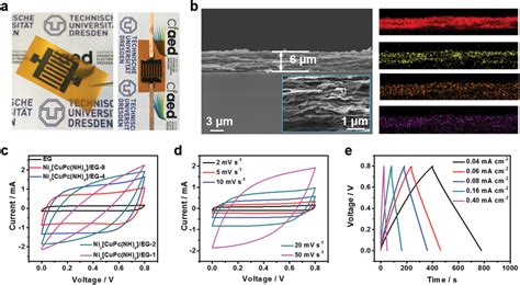 Electrochemical Behavior Of The Ni2 CuPc NH 8 Graphenebased MSCs A