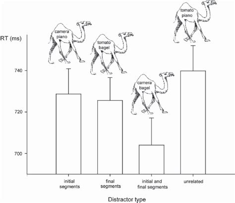 Mean Picture Naming Latencies For The Four Conditions In Groups And