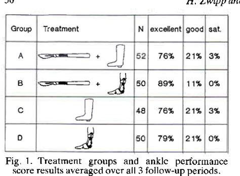 Figure 1 From Primary Orthotic Treatment Of Ruptured Ankle Ligaments A