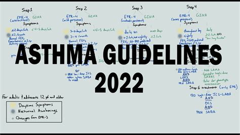 Updated Asthma Guidelines EPR 4 AND GINA 60 OFF