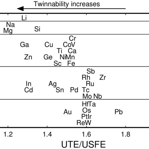 Stacking fault energy (SFE) to unstable stacking fault energy (USFE ... 