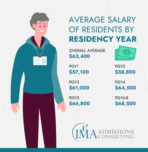 Nyp Resident Salary Glad Philis