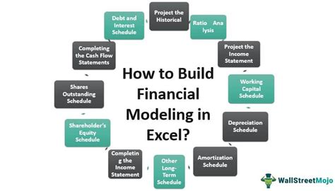 Financial Modeling In Excel What Is It Best Practices