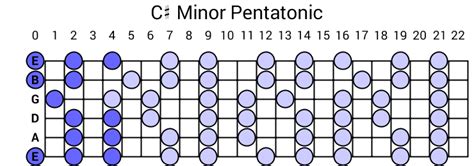 C Minor Pentatonic Scale