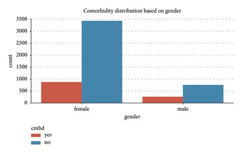 Comorbidity Distribution Among Sampled Gender Download Scientific Diagram