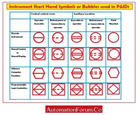 Common P&ID symbols used in Developing Instrumentation Diagrams