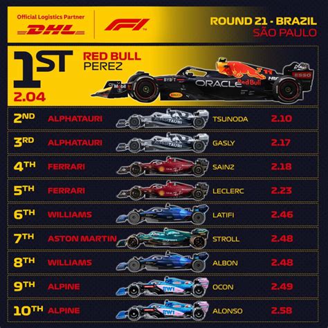 2022 DHL Fastest Pit Stop Award Formula 1