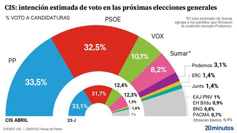 El CIS De Tezanos Mantiene Al PP En Cabeza El PSOE Recorta Distancias