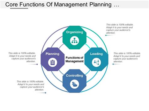 Core Functions Of Management Planning Organizing Leading Controlling Templates Powerpoint