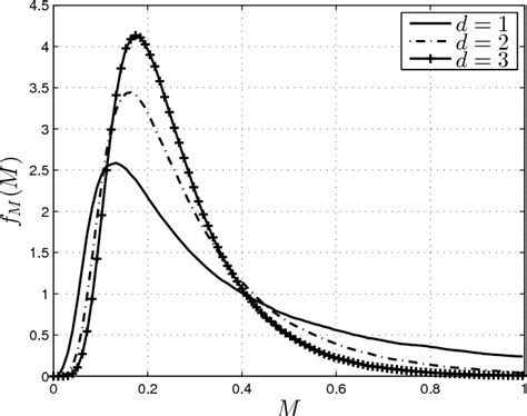 Figure 1 From Diversity Effects In The Estimation Of A Gauss Markov Process Over A Fading