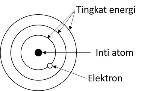 Gambar Tingkat Energi Atom Fiona Brown