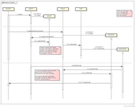 Comparing the Benefits and Features of VS Code Sequence Diagrams