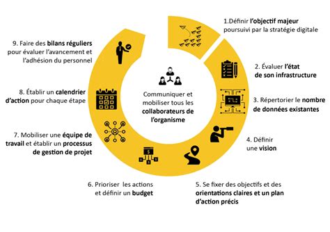 Transformation Digitale Services Et Consulting Informatique 97