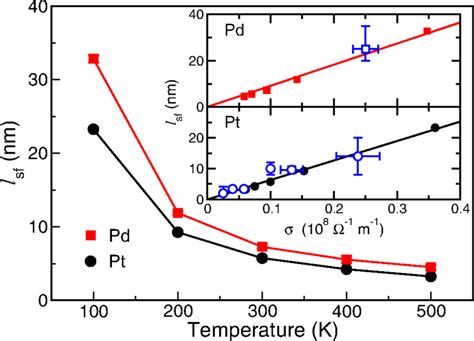 Calculated Spin Flip Diffusion Length Of Pd And Pt As A Function Of