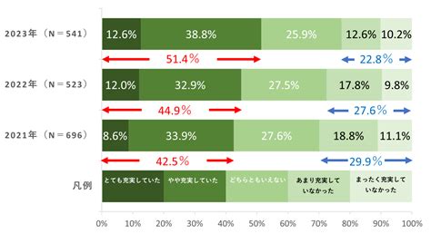 【生活の充実度調査2023】今年1年間「生活が充実していた」人は2年連続上昇し5割を突破 ライブドアニュース