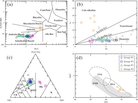 Geochemical Classification Diagrams For Metavolcanic Rocks From The