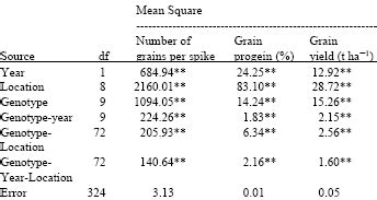 Analysis Of Variance And Influence Of Number Of Grains Per Spike On