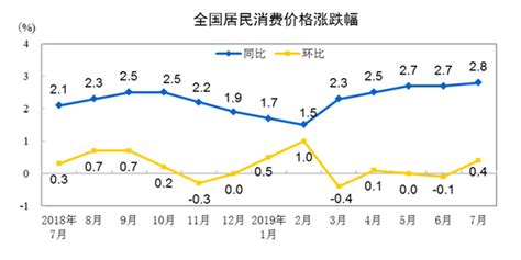 2019年7月份居民消費價格同比上漲28部門政務中國政府網