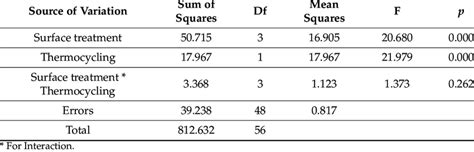 Two Way Anova Of The Microshear Bond Strength Download Scientific