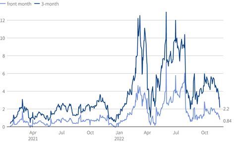 Brent Crude Spreads