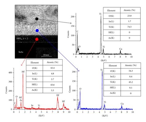 Energy Dispersive X Ray Spectroscopy Analysis An Overview 54 Off