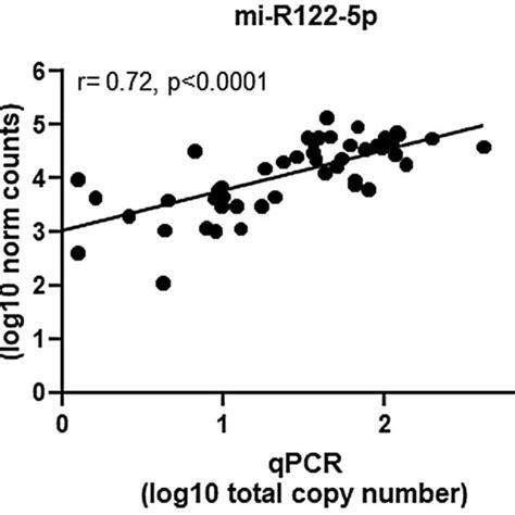 Correlation Of Plasma Mir 100 5p Iso 3p −2 Mir 122 5p And Mir 192 5p