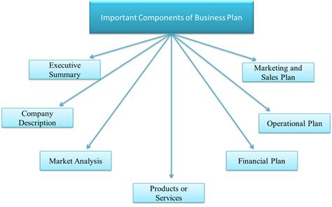 Important Components Of A Business Plan Corpbiz