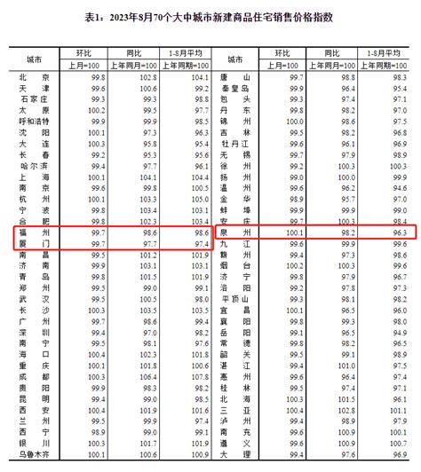 8月全国70城房价公布，福州厦门房价都降了！ 调查 数据 房地产