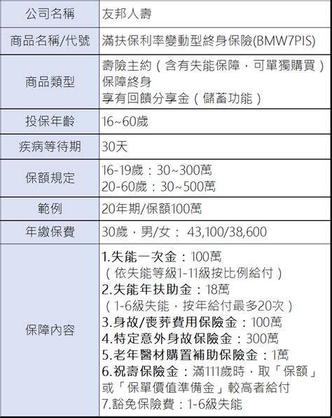 2024 失能險｜網友推薦：一次金＋扶助金最有保障！｜triple I 文章專區