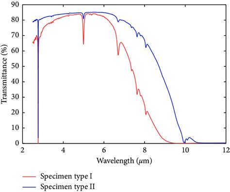 e characteristic transmittance curve. | Download Scientific Diagram