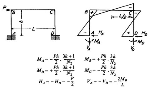 Portal Frame Worked Example Value Design Ltd