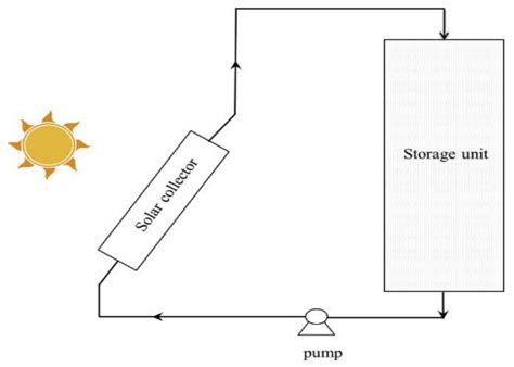 Energies Free Full Text Prospects And Challenges Of Solar Thermal For Process Heating A