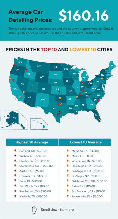 Average Car Detailing Prices In 2023