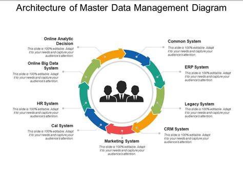 Architecture Of Master Data Management Diagram Powerpoint Slide Template Presentation