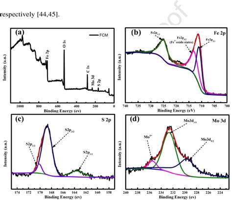 A Xps Survey Spectra Of Fcm B C And D High Resolution Xps