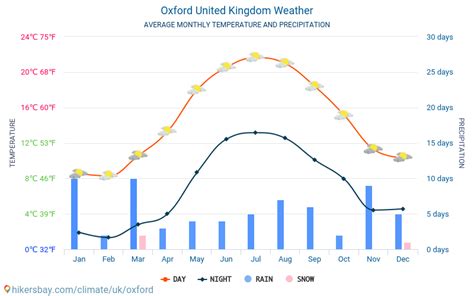 Weather and climate for a trip to Oxford: When is the best time to go?