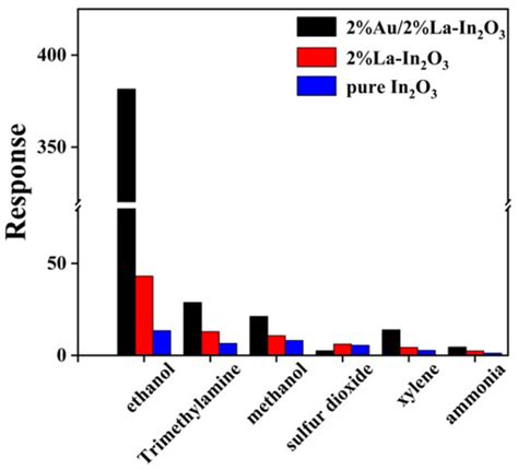 Chemosensors Free Full Text Aula Co Modified In2o3 Nanospheres For