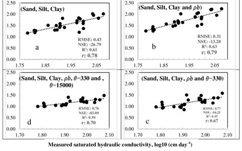 Measured Hydraulic Conductivity Values Versus Values Estimated Using