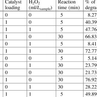 3 Plackett-Burman design for screening of the Fenton-like reaction ...