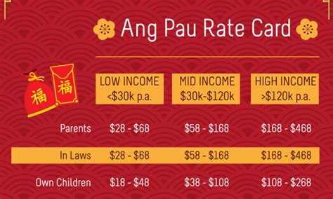 Giving Ang Bao Your Guide To The Chinese New Year Red Packets