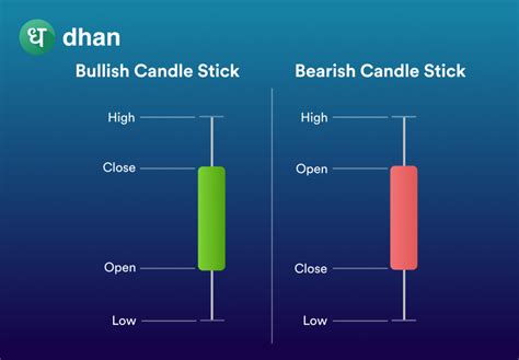 How To Read Candlestick Chart For Intraday Trading At Joan Amanda Blog