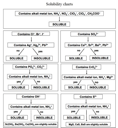 Appendix D Solubility Flow Chart Uw Madison Chemistry 103104