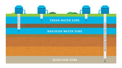 Edwards Aquifer And Beyond Learn About San Antonios Other Water