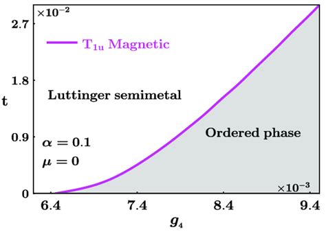 The Phase Diagram Of An Interacting Luttinger Semimetal For α 0 1 And