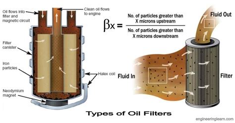 Full Flow Oil Filter Archives Engineering Learn