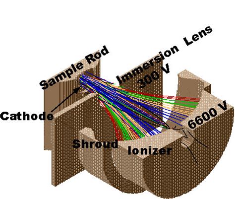 Ion Optics