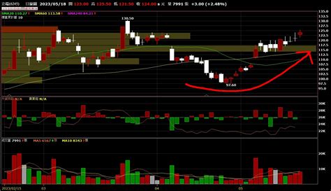 華孚6235再次漲停創新高 虹堡5258站穩季線持續轉強 泰暘投資團隊 Histock嗨投資理財社群