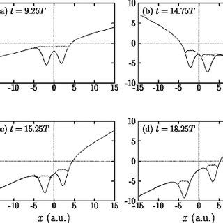 Examples Of Test Particle Trajectories For The Case Of Fig 2 A