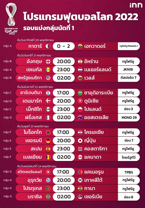 สรป ตารางฟตบอลโลก 2022 จบทกแมทชในคลกเดยว