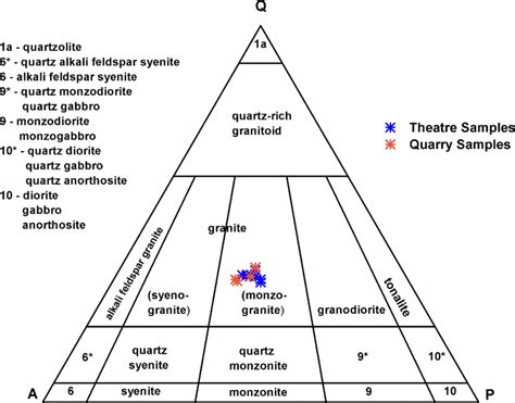 Quartzalkali Feldsparplagioclase Qap Streckeisen 1976 Ternary